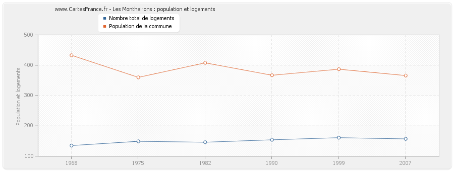 Les Monthairons : population et logements